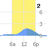 Namonuito Atoll tide chart for Monday, February 2, 2026