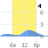 Namonuito Atoll tide chart for Wednesday, February 4, 2026