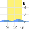 Namonuito Atoll tide chart for Friday, February 6, 2026
