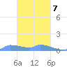 Namonuito Atoll tide chart for Saturday, February 7, 2026