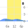 Namonuito Atoll tide chart for Sunday, February 8, 2026