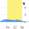 Namonuito Atoll tide chart for Monday, February 9, 2026