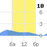 Namonuito Atoll tide chart for Tuesday, March 10, 2026