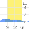 Namonuito Atoll tide chart for Wednesday, March 11, 2026