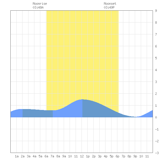 Namonuito Atoll tide chart for Monday, March 16, 2026