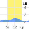 Namonuito Atoll tide chart for Monday, March 16, 2026