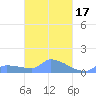 Namonuito Atoll tide chart for Tuesday, March 17, 2026