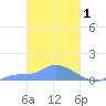 Namonuito Atoll tide chart for Sunday, March 1, 2026