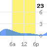 Namonuito Atoll tide chart for Monday, March 23, 2026
