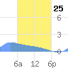 Namonuito Atoll tide chart for Wednesday, March 25, 2026