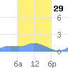 Namonuito Atoll tide chart for Sunday, March 29, 2026