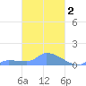 Namonuito Atoll tide chart for Monday, March 2, 2026