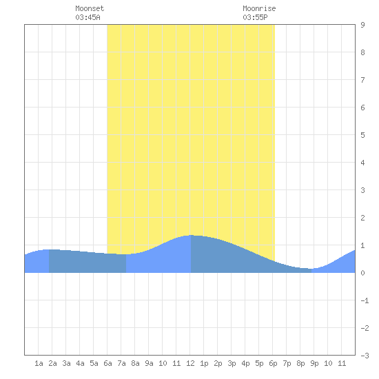 Namonuito Atoll tide chart for Monday, March 30, 2026