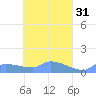 Namonuito Atoll tide chart for Tuesday, March 31, 2026