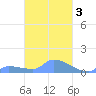 Namonuito Atoll tide chart for Tuesday, March 3, 2026