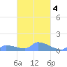 Namonuito Atoll tide chart for Wednesday, March 4, 2026