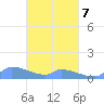 Namonuito Atoll tide chart for Saturday, March 7, 2026