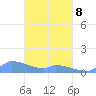 Namonuito Atoll tide chart for Sunday, March 8, 2026