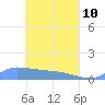 Namonuito Atoll tide chart for Friday, April 10, 2026