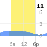 Namonuito Atoll tide chart for Saturday, April 11, 2026