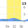 Namonuito Atoll tide chart for Monday, April 13, 2026