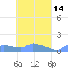 Namonuito Atoll tide chart for Tuesday, April 14, 2026