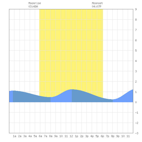 Namonuito Atoll tide chart for Wednesday, April 15, 2026