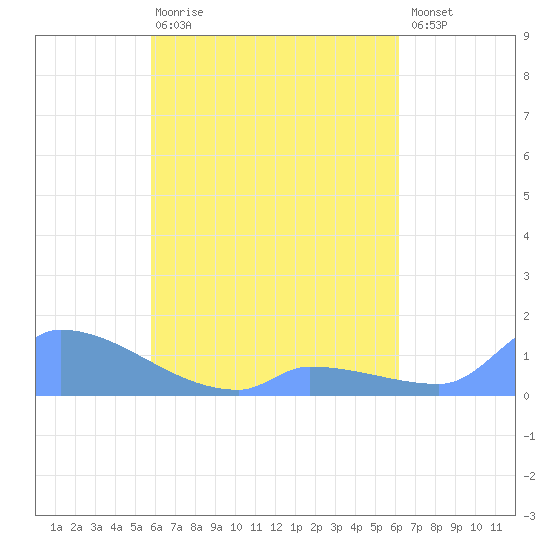 Namonuito Atoll tide chart for Saturday, April 18, 2026