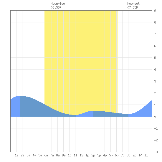 Namonuito Atoll tide chart for Sunday, April 19, 2026