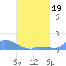 Namonuito Atoll tide chart for Sunday, April 19, 2026
