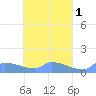 Namonuito Atoll tide chart for Wednesday, April 1, 2026