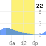 Namonuito Atoll tide chart for Wednesday, April 22, 2026