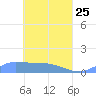 Namonuito Atoll tide chart for Saturday, April 25, 2026