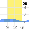 Namonuito Atoll tide chart for Sunday, April 26, 2026