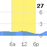 Namonuito Atoll tide chart for Monday, April 27, 2026