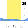 Namonuito Atoll tide chart for Tuesday, April 28, 2026