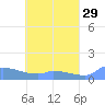Namonuito Atoll tide chart for Wednesday, April 29, 2026