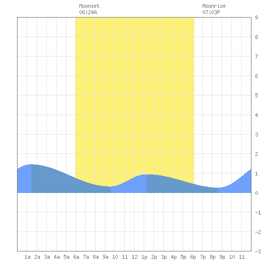 Namonuito Atoll tide chart for Friday, April 3, 2026