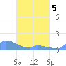 Namonuito Atoll tide chart for Sunday, April 5, 2026