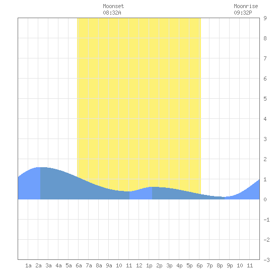Namonuito Atoll tide chart for Monday, April 6, 2026