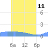Namonuito Atoll tide chart for Monday, May 11, 2026