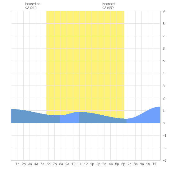 Namonuito Atoll tide chart for Wednesday, May 13, 2026