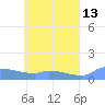 Namonuito Atoll tide chart for Wednesday, May 13, 2026