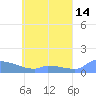 Namonuito Atoll tide chart for Thursday, May 14, 2026