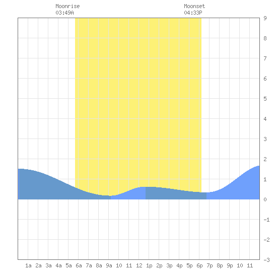 Namonuito Atoll tide chart for Friday, May 15, 2026