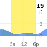 Namonuito Atoll tide chart for Friday, May 15, 2026