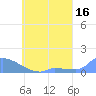 Namonuito Atoll tide chart for Saturday, May 16, 2026
