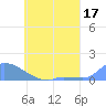 Namonuito Atoll tide chart for Sunday, May 17, 2026