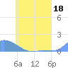 Namonuito Atoll tide chart for Monday, May 18, 2026