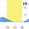 Namonuito Atoll tide chart for Tuesday, May 19, 2026